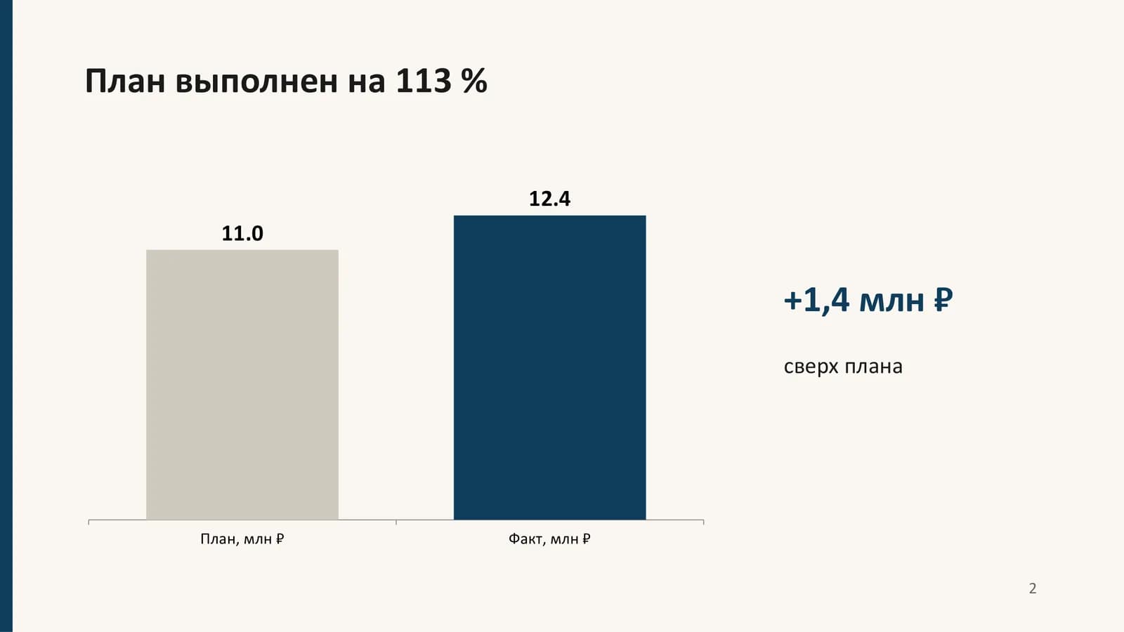 «План выполнен на 113 %»: столбцы плана 11 и факта 12,4 млн ₽, справа «+1,4 млн ₽ сверх плана»
