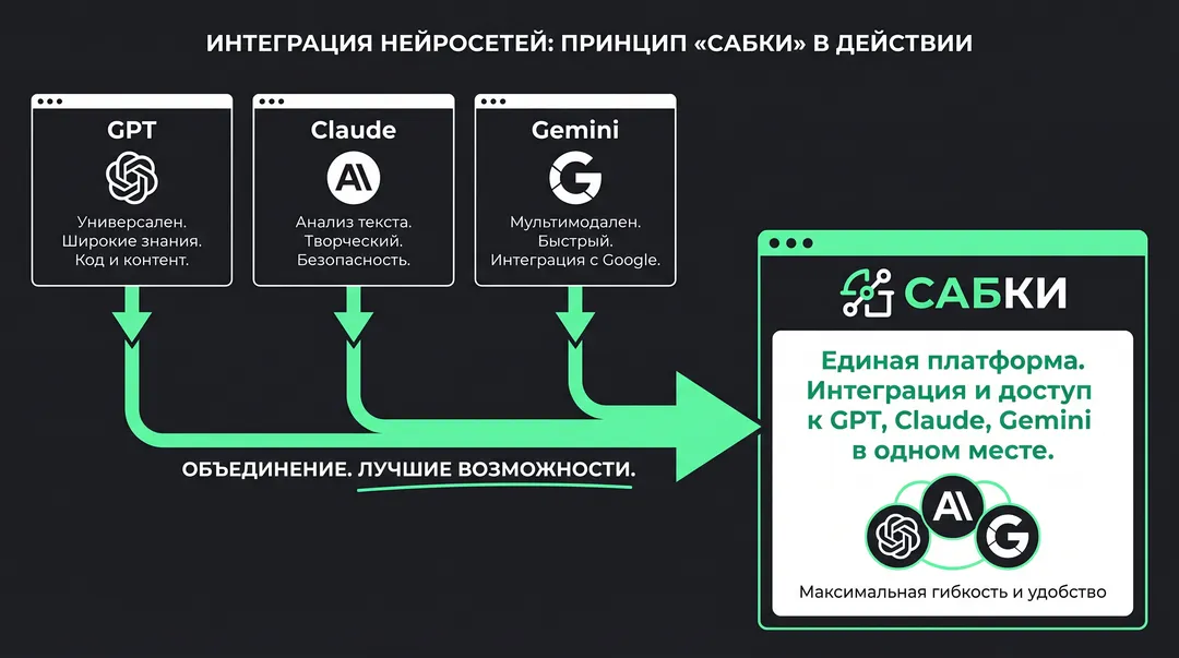 Сравнение ChatGPT, Claude и Gemini: тест ИИ 2026