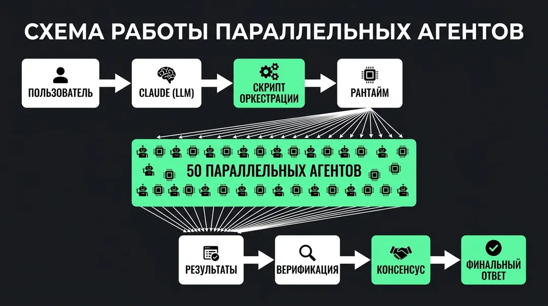 Claude Opus 4.8: запуск сотен ИИ агентов одновременно